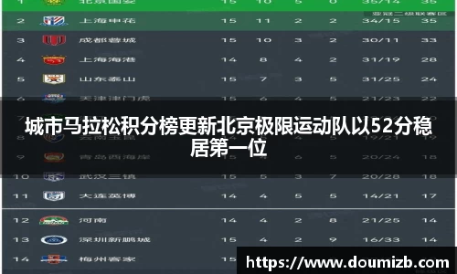城市马拉松积分榜更新北京极限运动队以52分稳居第一位